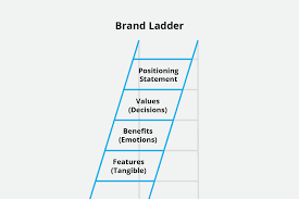 What does in conclusion mean? How To Write A Positioning Statement