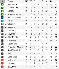¡y mucho últimas noticias laliga. Hasil Jadwal Dan Klasemen Liga Spanyol Minggu 23 2 2020