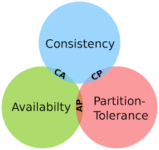 A deep dive into the trade-offs of the CAP theorem and their practical  implications for distributed systems | by Aditya Sharma | Medium
