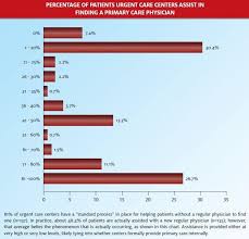 Nather ansari, md, and his team welcome patients of all ages and cultural backgrounds with a staff that speaks fluent english, spanish, and arabic. What Percentage Of Patients Do Urgent Care Centers Assist In Finding A Primary Care Physician Journal Of Urgent Care Medicine