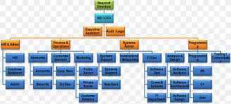 We did not find results for: Organizational Chart Organizational Structure Information Technology Company Png 1263x570px Organizational Chart Brand Business Business Plan Business