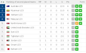 Senarai pasukan liga perdana malaysia 2019. Result Malaysia 1 0 Laos Afc U23 24 3 2019 Mynewsports Dot Com