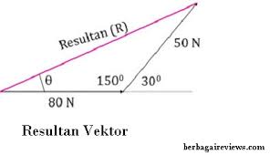 Cara mudah menentukan resultan vektor dengan metode poligon. Resultan Vektor Pengertian Metode Menentukan Pejumlahan Contoh Contoh Soal Resultan Vektor Resultant Vector Berbagaireviews Com