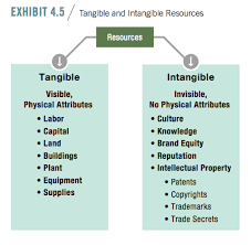 Resources Based View Resource Based View Sales Business Growth Leadership Resource Based View Business Management