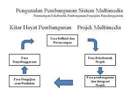 Menambahbaik produk dan perkhidmatan terhadap potensi impak alam sekitar. Bab 2 Kitar Hayat Pembangunan Pengujian Penyelenggaraan Pengenalan