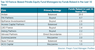 Venture capitalists may take an equity stake in a company, but that stake. France Based Private Equity Fund Managers Who Are The Biggest Players Preqin