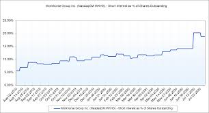 Market indices are shown in real time, except for the djia, which is delayed by two minutes. Dealing With A Frothy Market And A Closer Look At Workhorse Nasdaq Wkhs Seeking Alpha