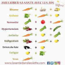 Quelques Idees De Jus Et Leurs Bienfaits Alimentation Alimentationsaine M Alimentation Saine Et Equilibree Persil Pour Maigrir Alimentation Et Sante