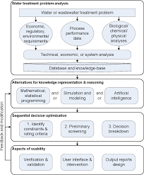 Selecting Sustainable Point Of Use And Point Of Entry Drinking Water Treatment A Decision Support System Semantic Scholar