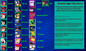 Brawlers are divided into 9 types, fighter, sharpshooter, heavyweight, batter, thrower, healer, support, assassin, skirmisher. All Of The Brawlers And Their Theoretical Ages Brawlstars