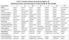 Welcome Jazz Study Common Scales Harmonized To Triad