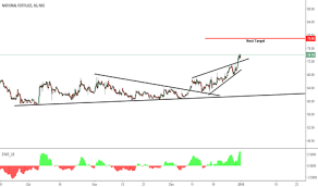 Nfl Stock Price And Chart Nse Nfl Tradingview India