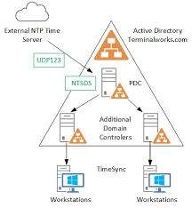 Http Www Terminalworks Com Blog Post 2015 11 27 Configure Time Server For Active Directory