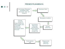 Rakyat negara ini telah melalui pengalaman pilihan raya yang banyak sama ada di peringkat persekutuan mahupun negeri. Proses Pilihan Raya Proses Pilihan Raya Di Malaysia