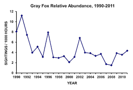 Population Gray Fox