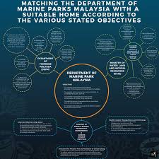 Urusan pertukaran dan penempatan dalaman pegawai bagi gred 26 dan ke atas. Looking Out For Malaysia S Marine Resources The Asean Post