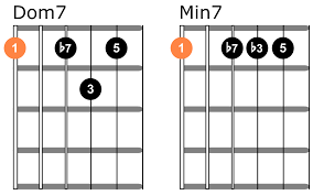 Just give it a strum. Dominant 7 Chords For Guitar