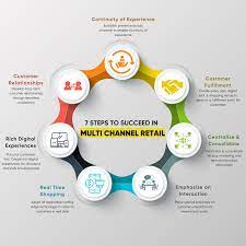 Check spelling or type a new query. 6 Steps To Deliver Personalized Shopping Experiences By Ritesh Gujrati Medium