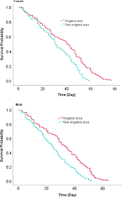 Check spelling or type a new query. Survivorship Of Anopheles Gambiae Sensu Lato In Irrigated Sugarcane Plantation Scheme In Ethiopia Parasites Vectors Full Text