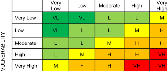4 Chart For Risk Analysis Hazard Download Table