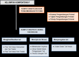 Ruang gerak penari tercipta melalui desain. Http Repositori Kemdikbud Go Id 7353 1 06 20seni 20tari 20sma 20kk 20f Pdf