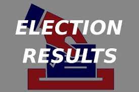 {{item.novotes | number:0}} election day yes : Lk95rm5fw9x7im