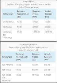 Perhatian buat anda yang ingin ketahui harga bayaran denda mykad atau ic hilang tahun 2021. Jpn Umum Kadar Bayaran Terkini Hilang Mykad Ada Yang Cecah Sehingga Rm1k Weh