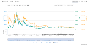 You can find the complete bitcoin cash price history chart with historical market cap & trade volume below. Prognose Bitcoin Cash Kurs Von 223 000 Us Dollar Roger Ver Mit Mondprognose