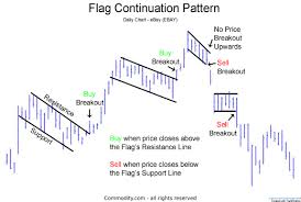 Flag Chart Pattern Technical Analysis