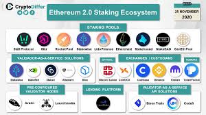 Powered by brave new coin and enzyme finance, the managed defi portfolio brings techemy capital's unique investment strategy into action for wholesale and accredited investors who are looking for. Cryptodiffer On Twitter Ethereum 2 0 Staking Ecosystem The Launch Of The Biggest Upgrade In Blockchain History Is Right Around The Corner This Update Sets New Standards For Staking That Is Why We