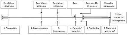 rapid sequence intubation rsi litfl ccc airway