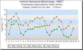Dados atualizados de duas em duas horas. Gramado Em Julho Clima Gramado Blog