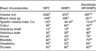 Low gi refined grain foods include sourdough bread, pasta, low gi rice and some breads and breakfast cereals. Use Of Sourdough Lactobacilli And Oat Fibre To Decrease The Glycaemic Index Of White Wheat Bread British Journal Of Nutrition Cambridge Core