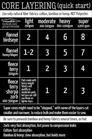 reusable cloth pads diy absorbency chart come chat and find