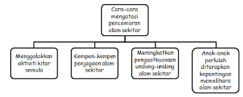 Contoh karangan cara memelihara alam sekitar. Contoh Dialog Kepentingan Menjaga Alam Sekitar Contoh Rego