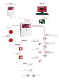 Fire alarm system is the combination of different components such as smoke detector. Fire Alarm System