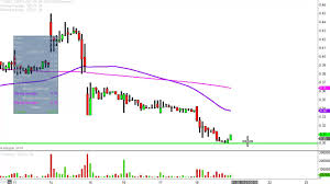 Gevo Stock Chart Technical Analysis For 11 18 16