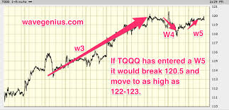 10 11 17 Elliott Wave Chart Updates For Etfs Tqqq Tna