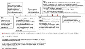 Read the timeline from sugar changed the world. Developing A Workbook To Support The Contextualisation Of Global Health Systems Guidance A Case Study Identifying Steps And Critical Factors For Success In This Process At Who Health Research Policy And