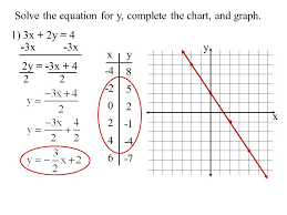 objective to graph linear equations ppt video online download