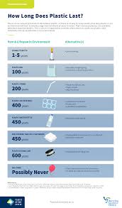 Scientists are continuing to work on the problem of plastic recycling efforts certainly help, but many people still throw plastic in the trash rather than recycling it and people do not realize how long does it take. How Long Does Plastic Last Plastic Action Centre