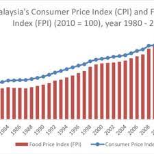 Can somebody tell me the cost of living in selangor. Pdf Impact Of Climate Change And Economic Factors On Malaysian Food Price