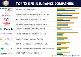 Top 10 Insurance Companies In Vietnam 2019 Life Insurance Companies Insurance Company Life Insurance Agent