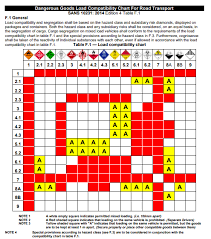 Dangerous Goods Types Of Road Freight Zamalwandle