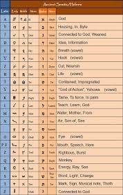 Hebrew Names God Their Meaning Nothing Is New Under The Sun If Our Experts Didn T Notice The Learn Hebrew Hebrew Alphabet Hebrew Bible