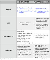 Simple Past Vs Past Progressive Sprout English