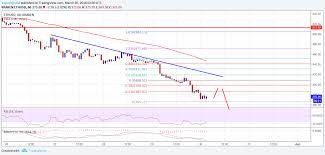 Prices denoted in btc, usd, eur, cny, rur, gbp. Ethereum Price Technical Analysis Eth Usd Breaks Down