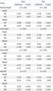 Correlation Of Systolic Blood Pressure With Height And