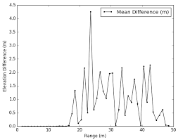 What is elevation explain its importance? Remote Sensing Free Full Text An Accuracy Assessment Of Derived Digital Elevation Models From Terrestrial Laser Scanning In A Sub Tropical Forested Environment Html