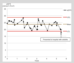 3 Statistical Process Control Chart Of Egfr Values Over 5